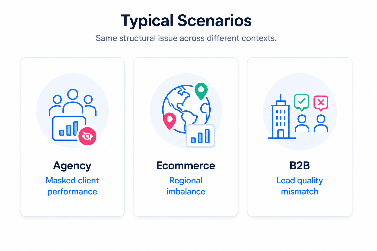 Three scenario cards showing agency, ecommerce, and B2B use cases with masked performance, regional imbalance, and lead quality mismatch