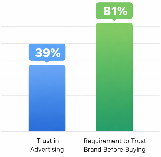 Bar chart comparing 39% of consumers who trust advertising and 81% who need brand trust to consider buying