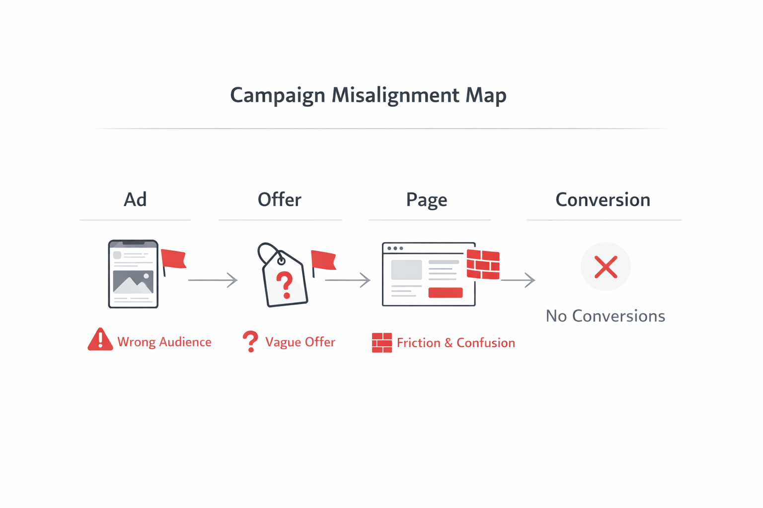 Flowchart showing how wrong audience, vague offer, or page friction leads to no conversions