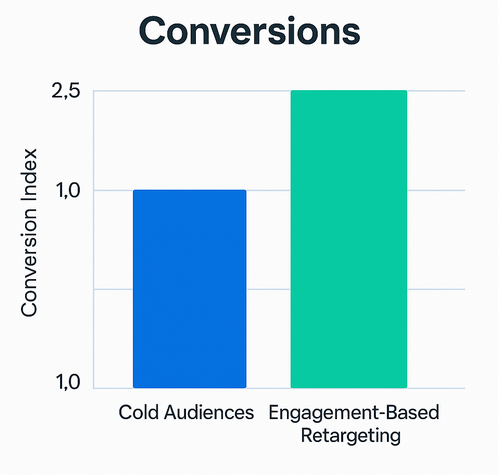Two-bar comparison chart showing cold audiences at a baseline conversion index of 1.0 and engagement-based retargeting at 2.5, illustrating that retargeting engaged users delivers 2–3 times more conversions