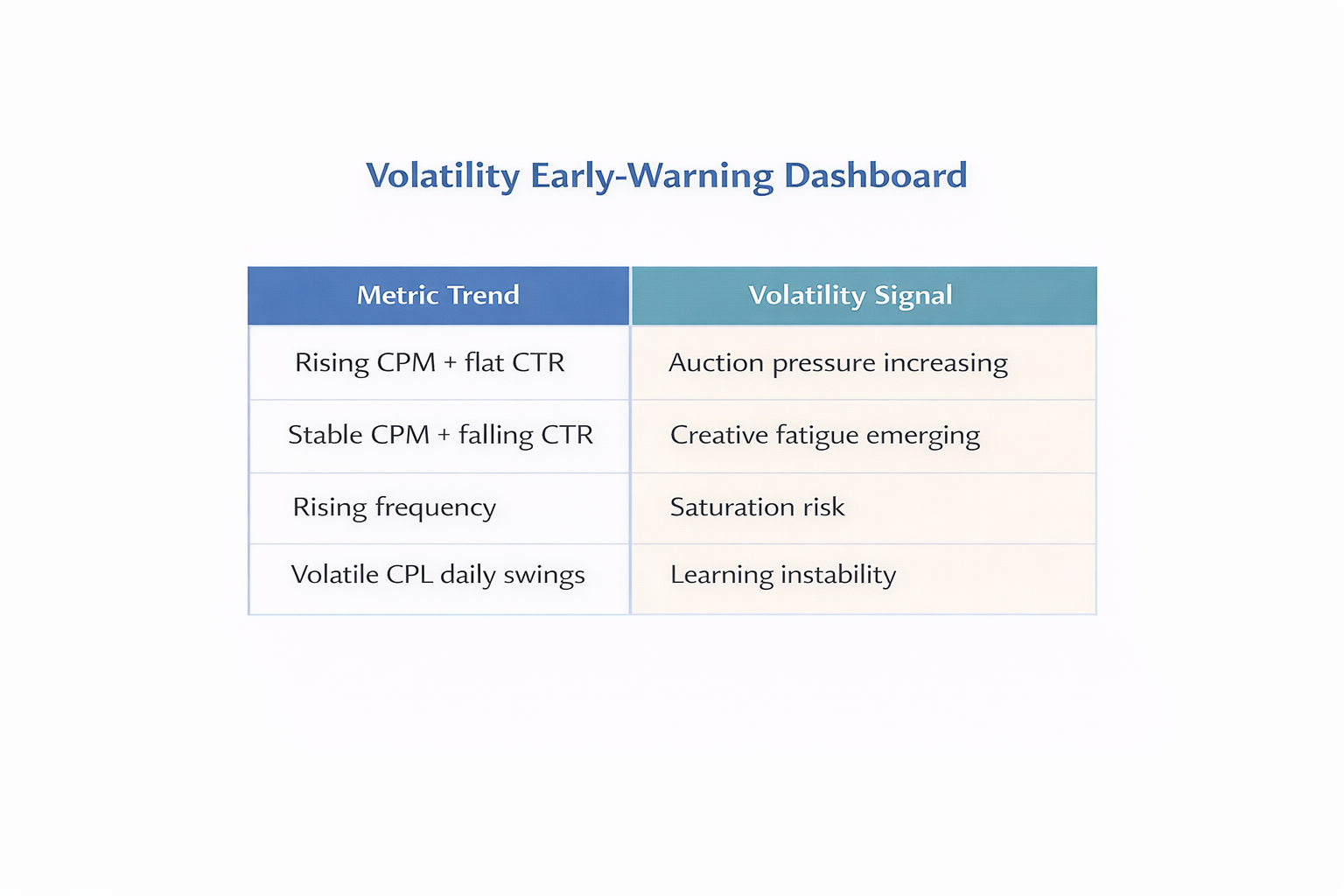 KPI table showing metric trends that signal rising Facebook Ads volatility.