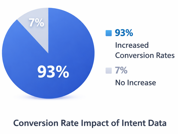 Pie chart illustrating that 93 % of marketers see increased conversion rates when using intent data for targeting