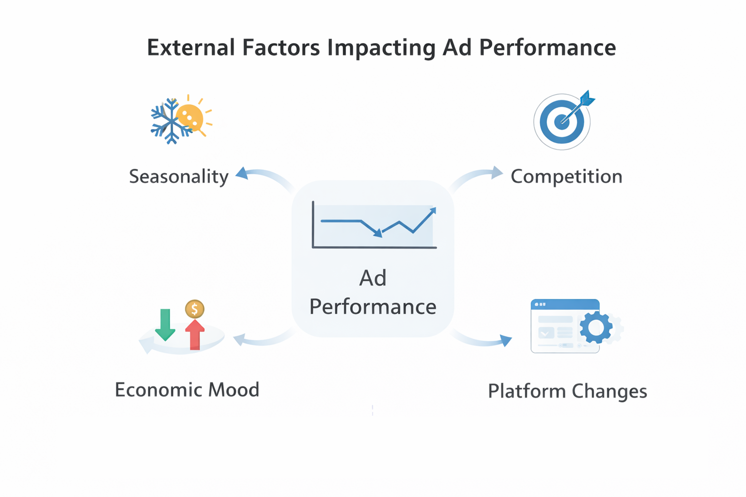 Diagram showing how seasonality, competition, economic mood, and platform changes affect ad performance.