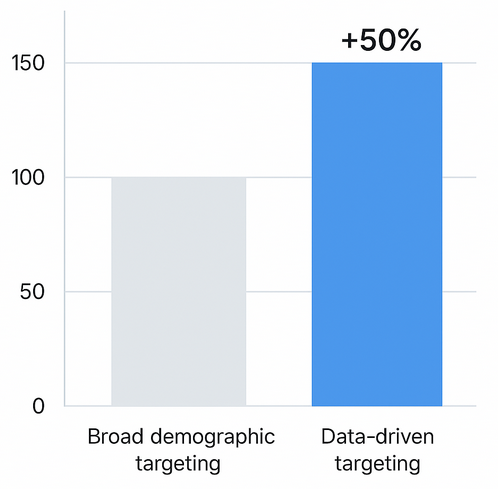 Bar chart comparing broad demographic targeting (100 %) vs data-driven targeting (150 %), showing up to 50 % higher ROI for the data-driven approach