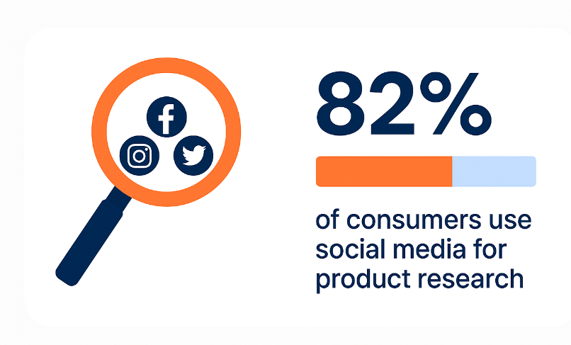 Bar chart showing that 82 percent of consumers use social media for product research