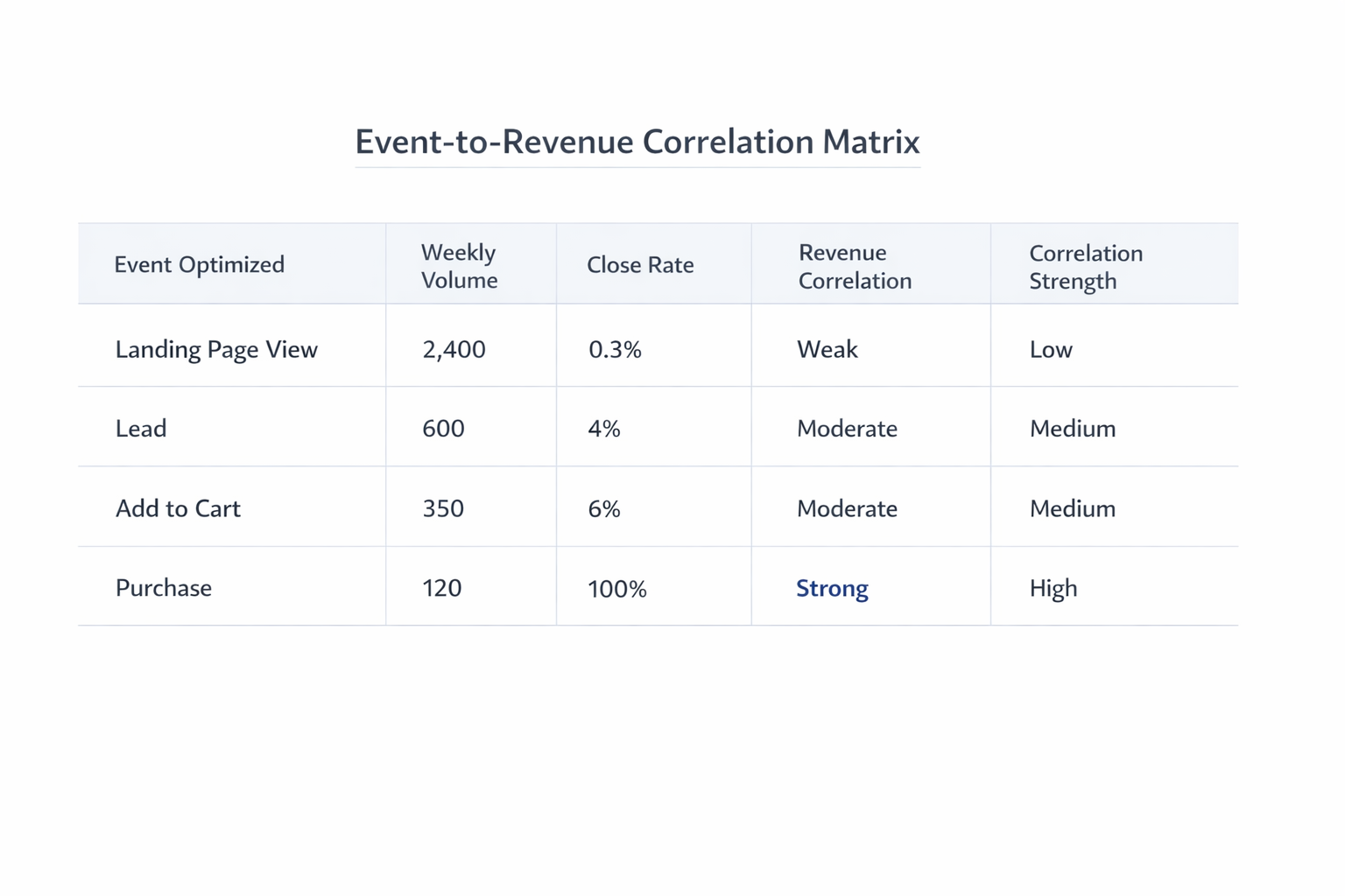 Event-to-revenue correlation matrix comparing optimization events by volume, close rate, and revenue strength.