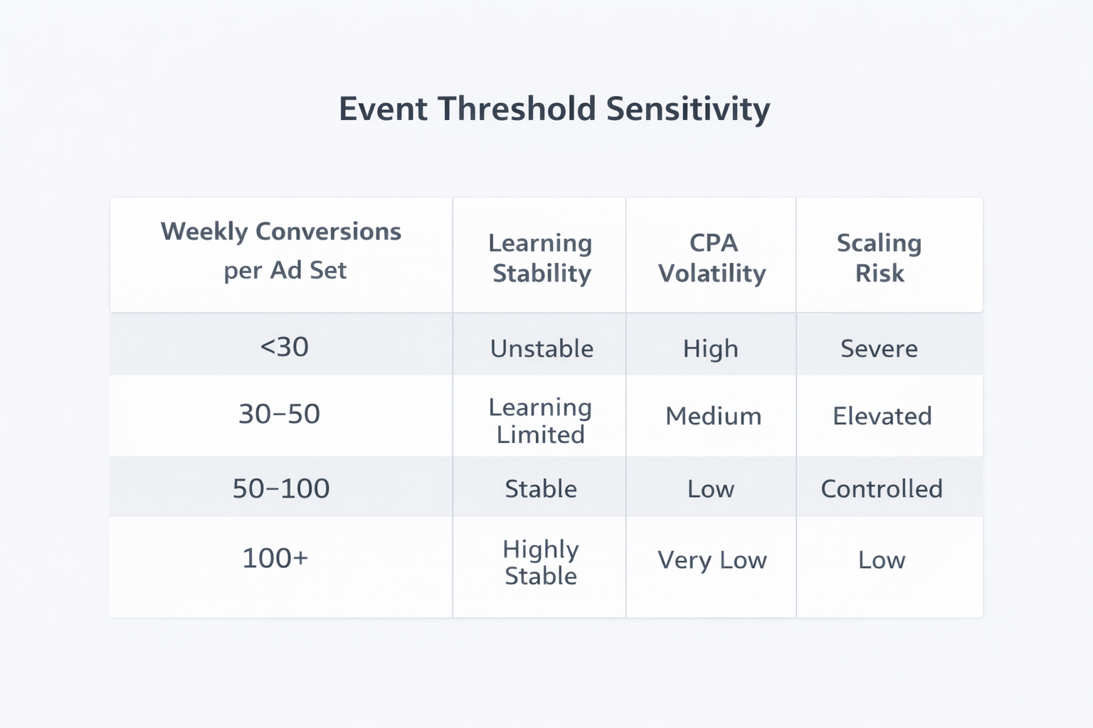 Table showing how weekly conversions per ad set affect learning stability, CPA volatility, and scaling risk.