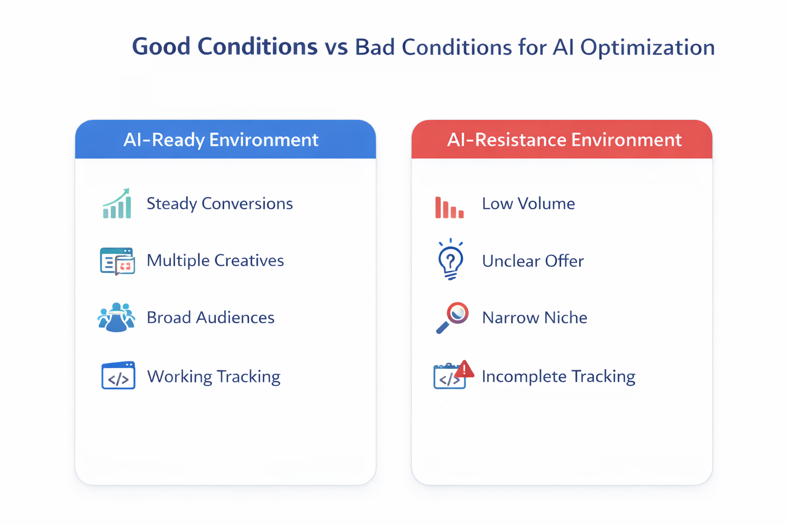 Side-by-side infographic comparing AI-ready conditions like steady conversions and broad audiences with AI-resistant conditions such as low volume, unclear offers, narrow niches, and incomplete tracking.