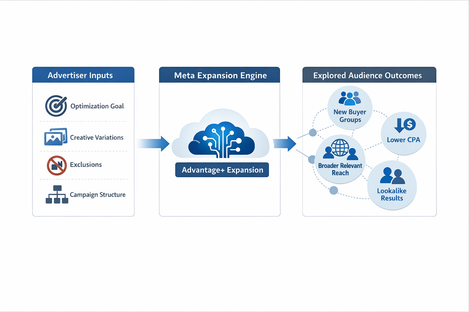 Meta audience expansion framework showing advertiser inputs guiding automated audience discovery.
