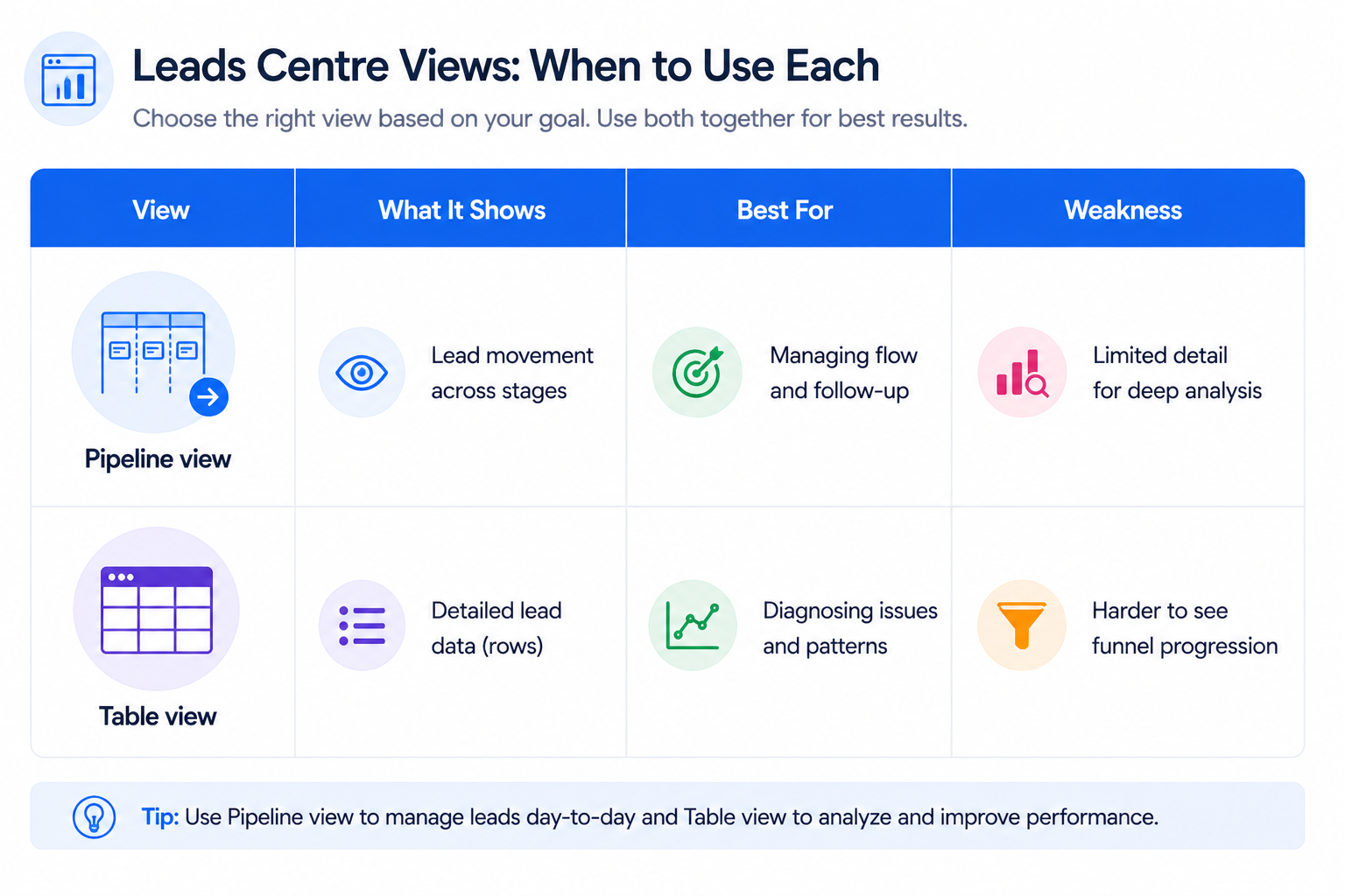 Table comparing pipeline view and table view in Leads Centre, showing what each displays, best use cases, and limitations