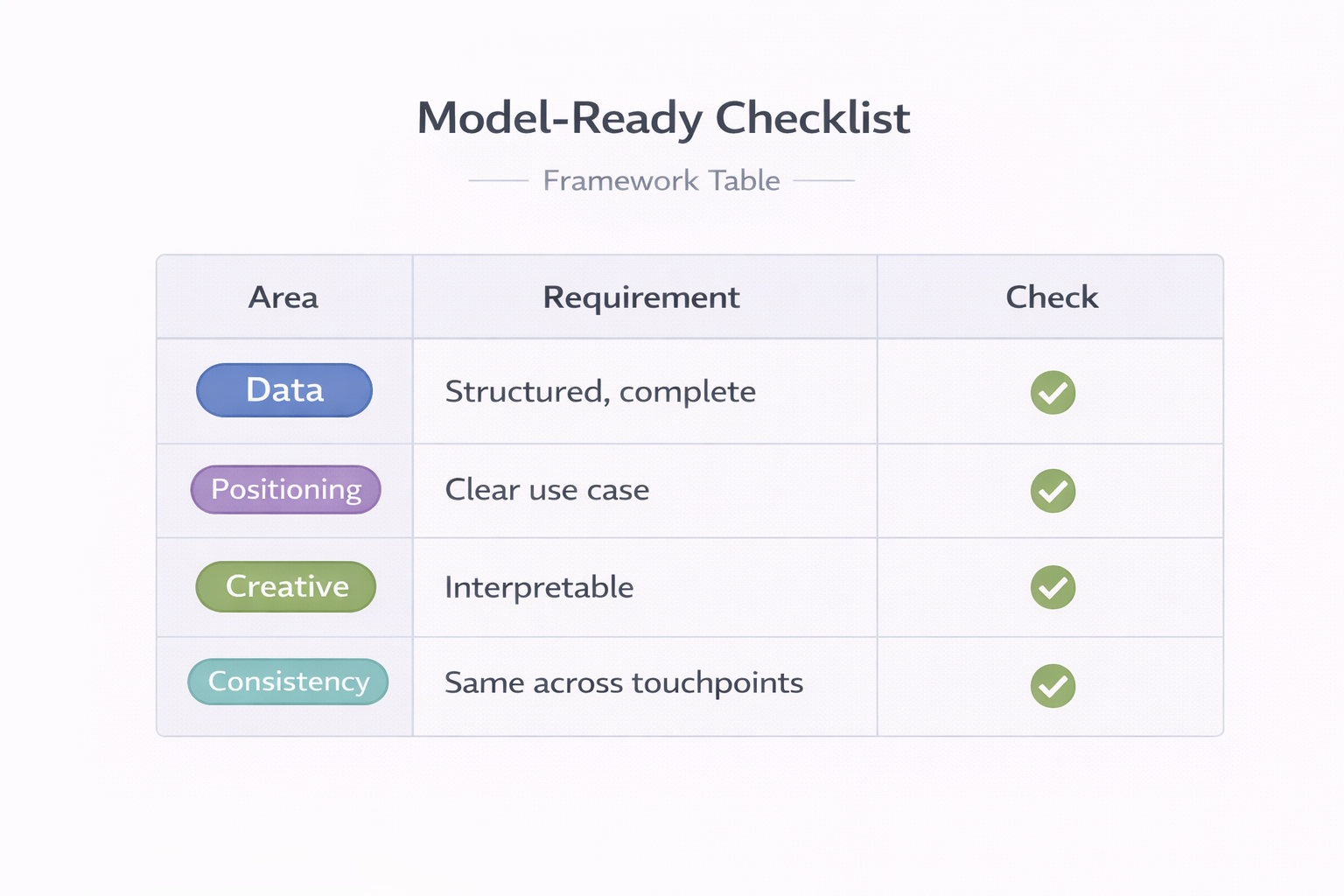 Model-ready checklist table showing key requirements and validation checks