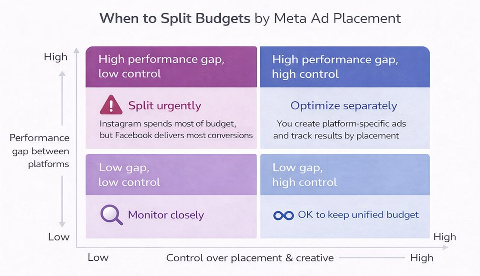 2x2 decision matrix showing when to split Meta ad budgets based on performance gaps and creative control between Instagram and Facebook