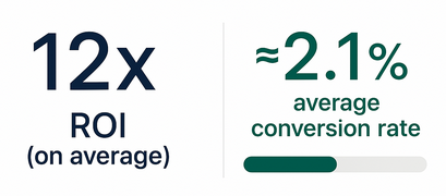 Infographic: 12× return on investment (ROI) and 2.1% average conversion rate for affiliate marketing