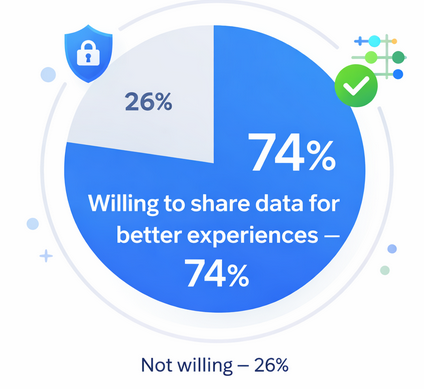 Consumer willingness to share personal information increases significantly when brands provide clear value in return