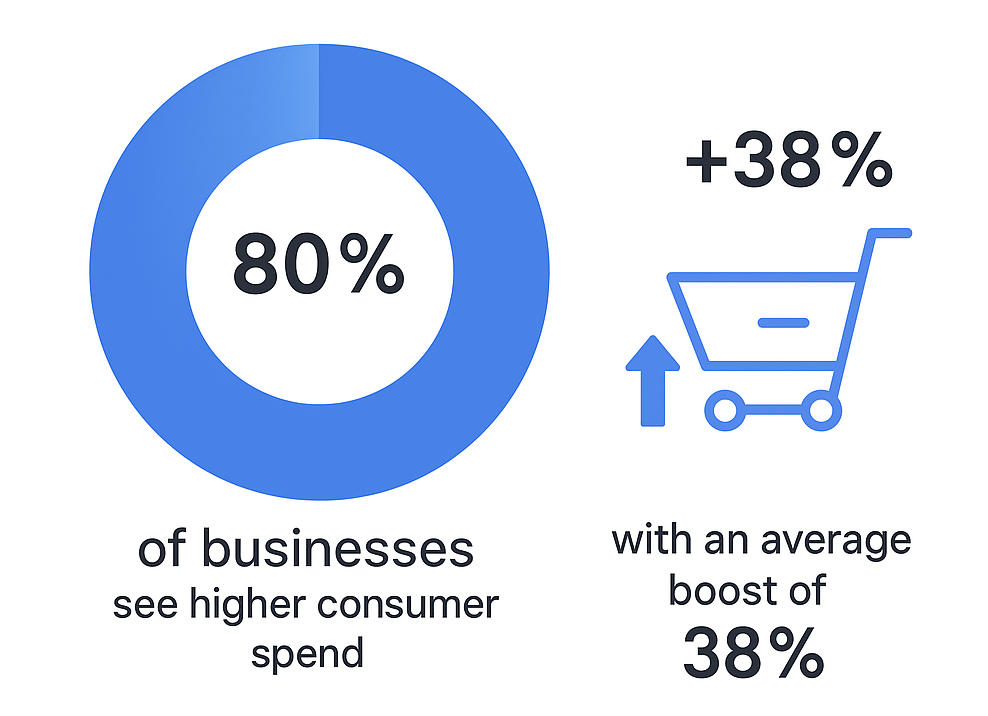 Pie chart indicating 80 % of businesses report increased spend with personalization; bar/arrow showing average +38 % increase