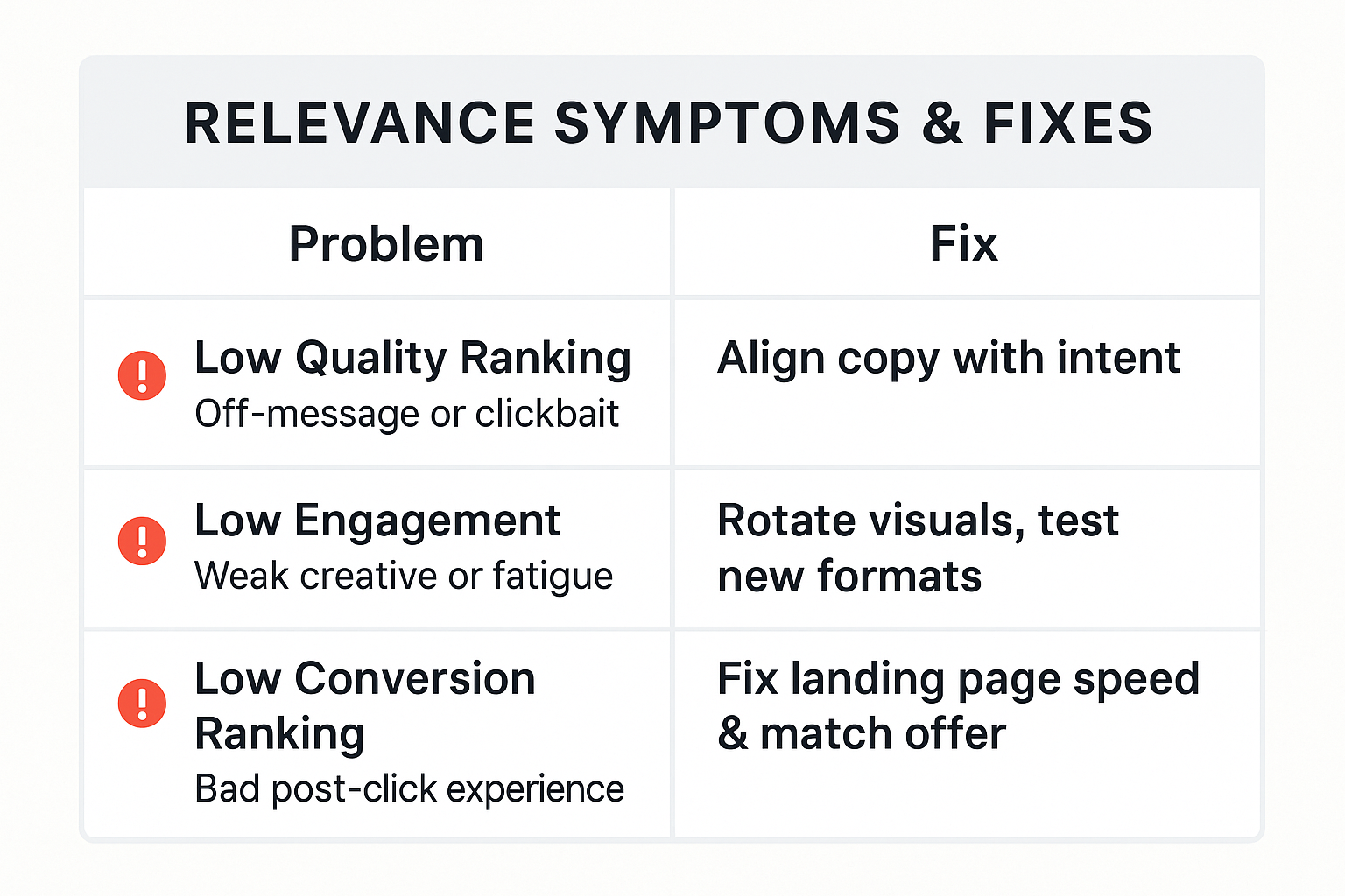 Table summarizing relevance score issues and solutions
