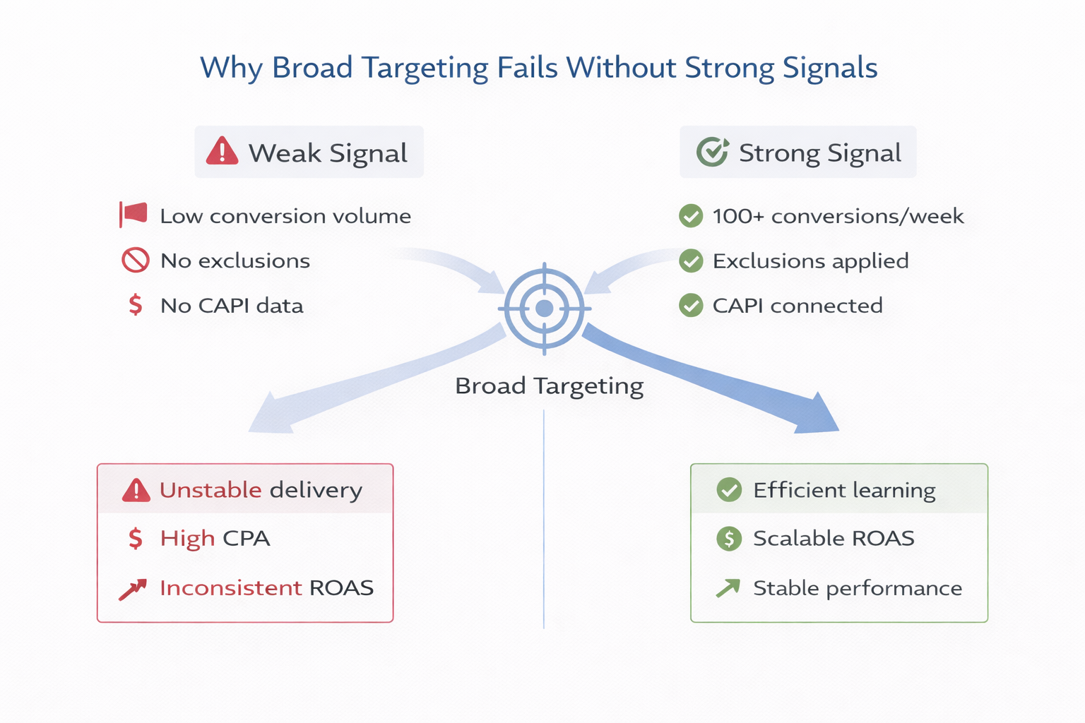 Broad targeting performance with weak vs strong signal inputs