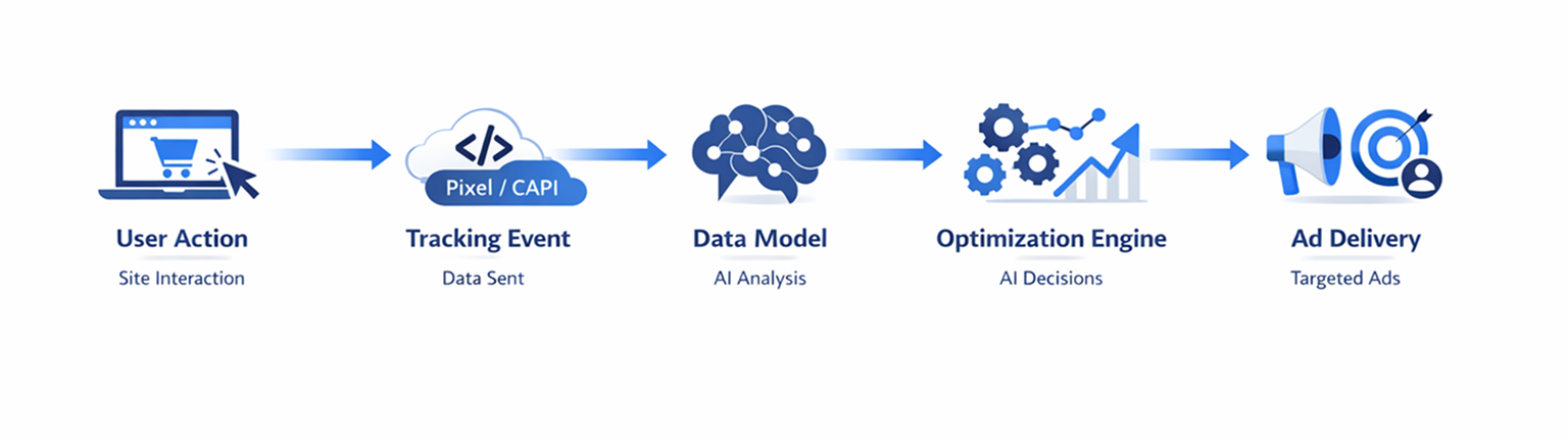Minimalist flowchart showing how user actions pass through tracking, data modeling, and optimization to produce AI-driven ad delivery, with a warning for weak or missing signals.