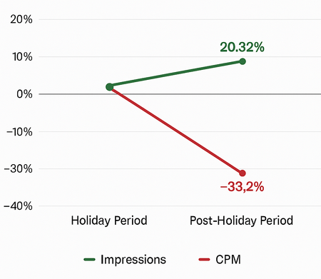 Combined chart showing impressions increasing by 20.32% and CPM decreasing by 33.2% in the post-holiday time-period compared to holiday period