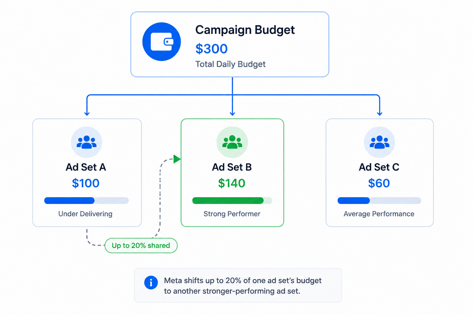 Simple campaign budget flow diagram showing Meta shifting up to 20 percent of one ad set&rsquo;s budget toward a stronger-performing ad set inside the same ABO campaign.