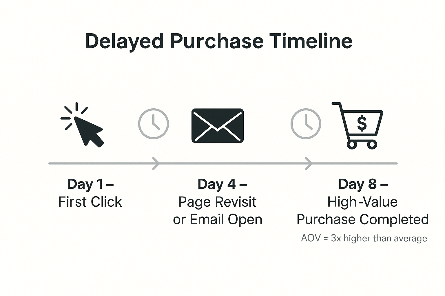 A minimalist horizontal timeline showing a delayed purchase journey with three stages: Day 1 - First Click, Day 4 - Page Revisit or Email Open, and Day 8 - High-Value Purchase Completed with AOV 3x higher than average.