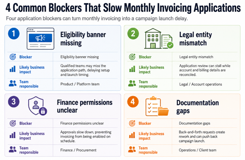 Four-quadrant chart showing monthly invoicing blockers: missing eligibility banner, legal entity mismatch, unclear finance permissions, and documentation gaps