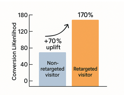 Bar chart showing non-retargeted visitor conversion likelihood at 100% and retargeted visitor conversion likelihood at 170% (70% uplift)