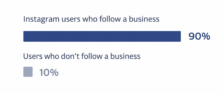 A bar chart displaying that 90% of Instagram users follow at least one business profile, with 10% who do not.