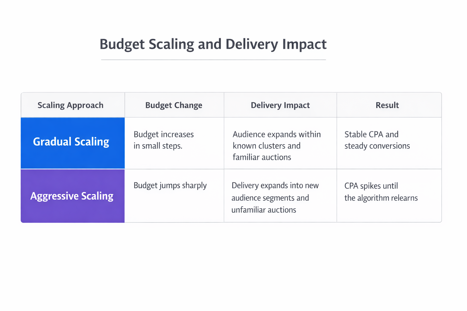 Comparison of gradual and aggressive Facebook ad budget scaling and their effects on delivery behavior and CPA.