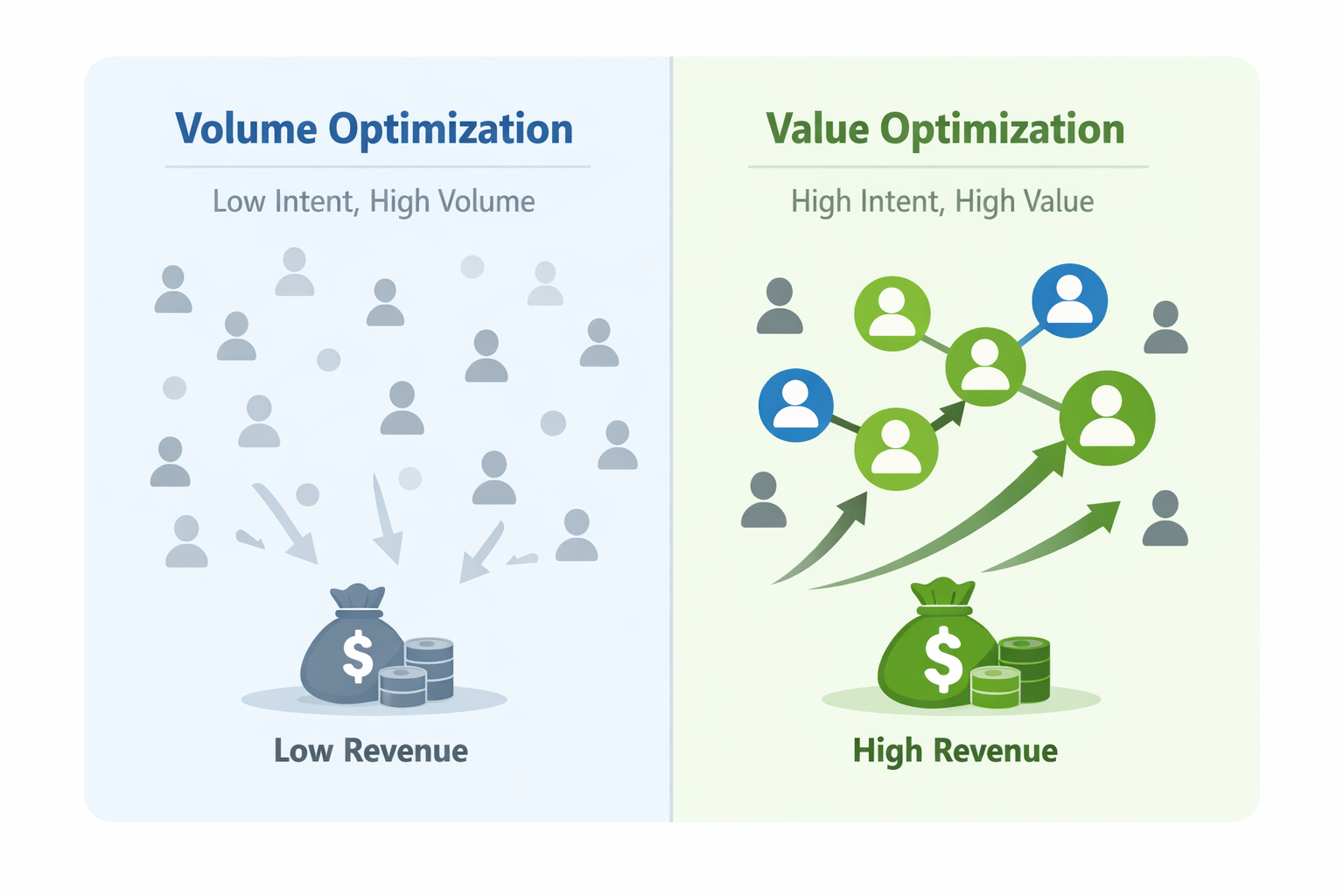 Volume vs value optimization diagram showing scattered low-quality leads versus clustered high-value leads driving stronger revenue outcomes.