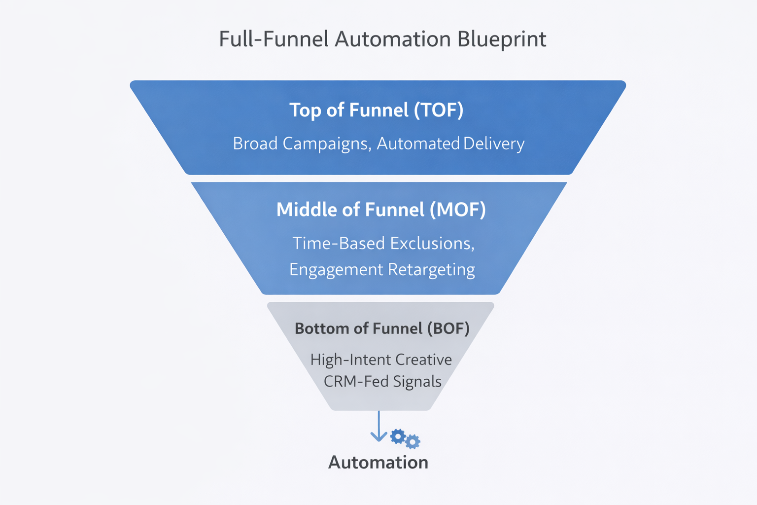 Funnel diagram showing full-funnel automation blueprint with TOF, MOF, and BOF stages leading to automated ad delivery.