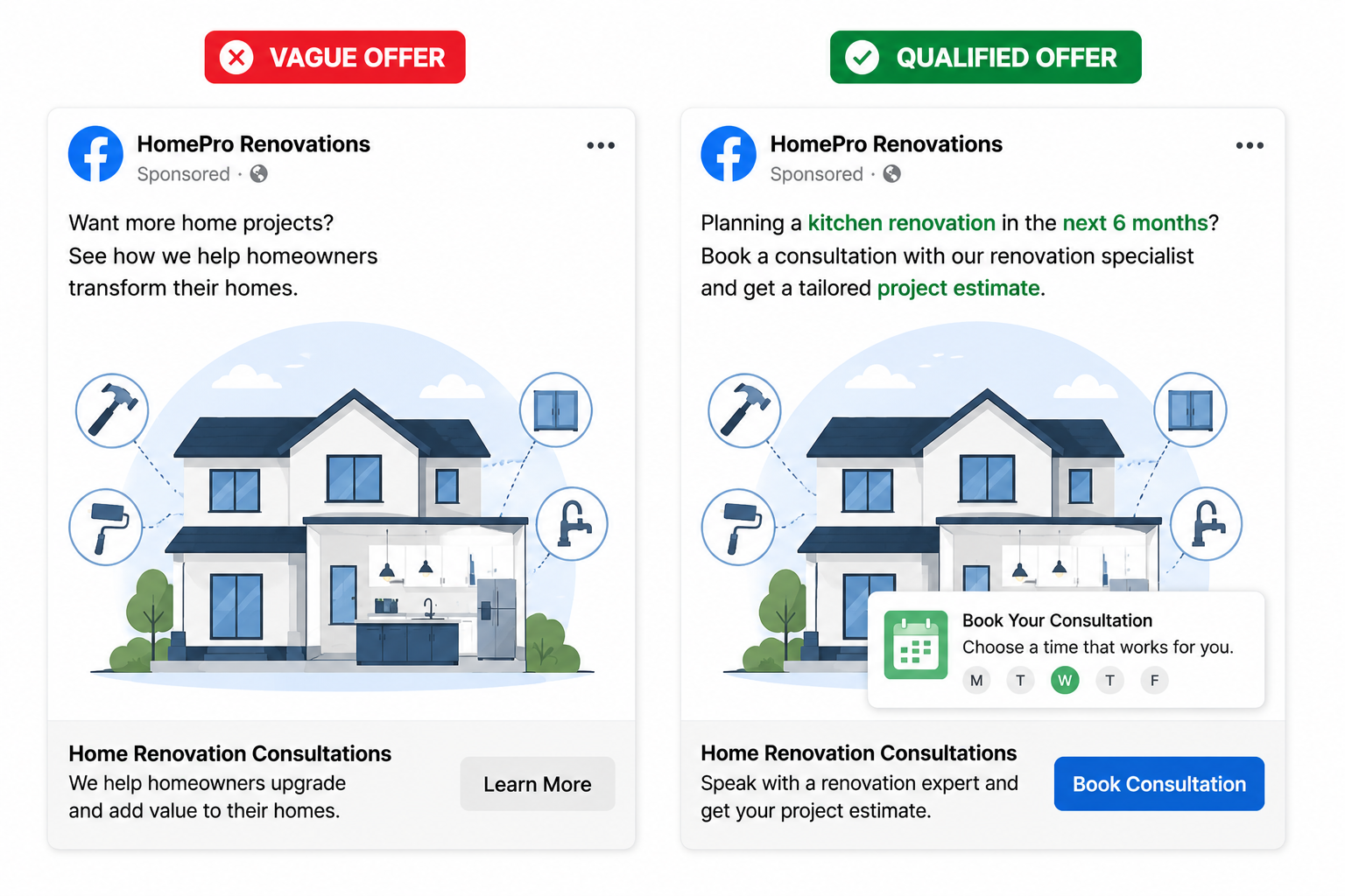 Side-by-side Facebook ad mockups for a home renovation consultation service showing a vague offer versus a qualified offer. Both ads use the same house renovation illustration, while the qualified offer includes specific renovation intent and consultation booking details.