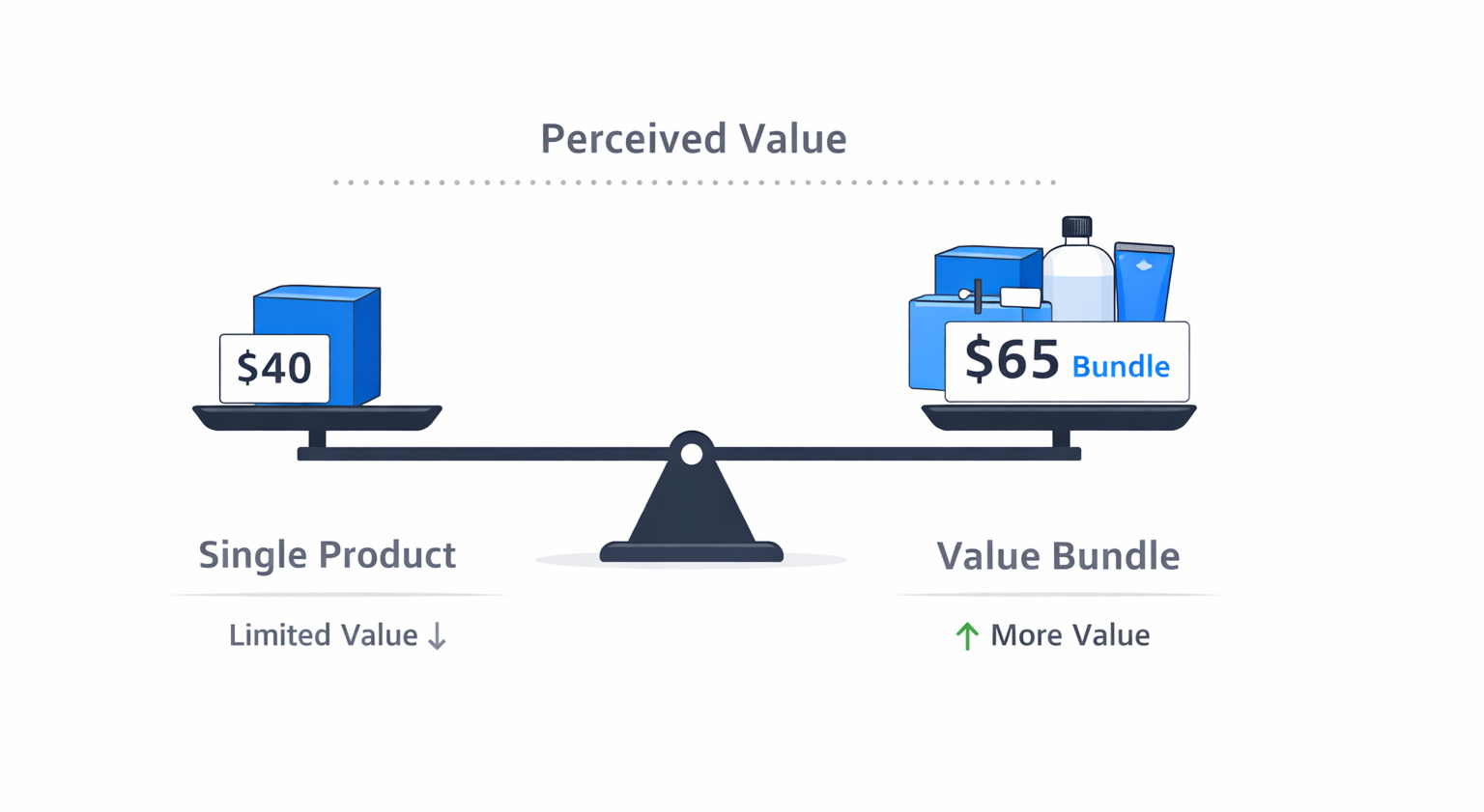 Value comparison scale showing $40 single product vs $65 value bundle with perceived savings