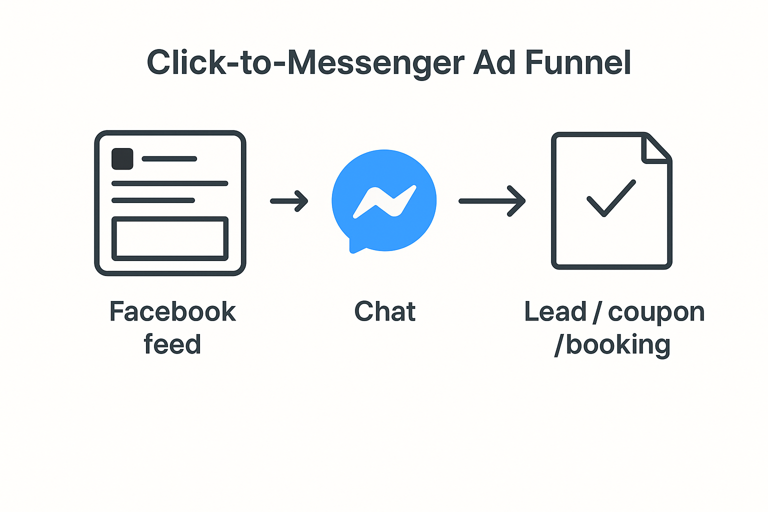 Flowchart illustrating how Click-to-Messenger ads guide users to action without using landing pages