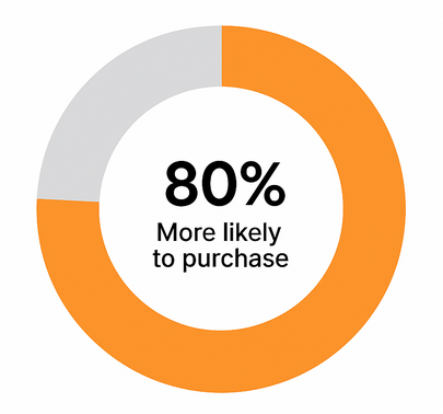 Donut chart showing 80 % of consumers more likely to purchase with personalized brand experience