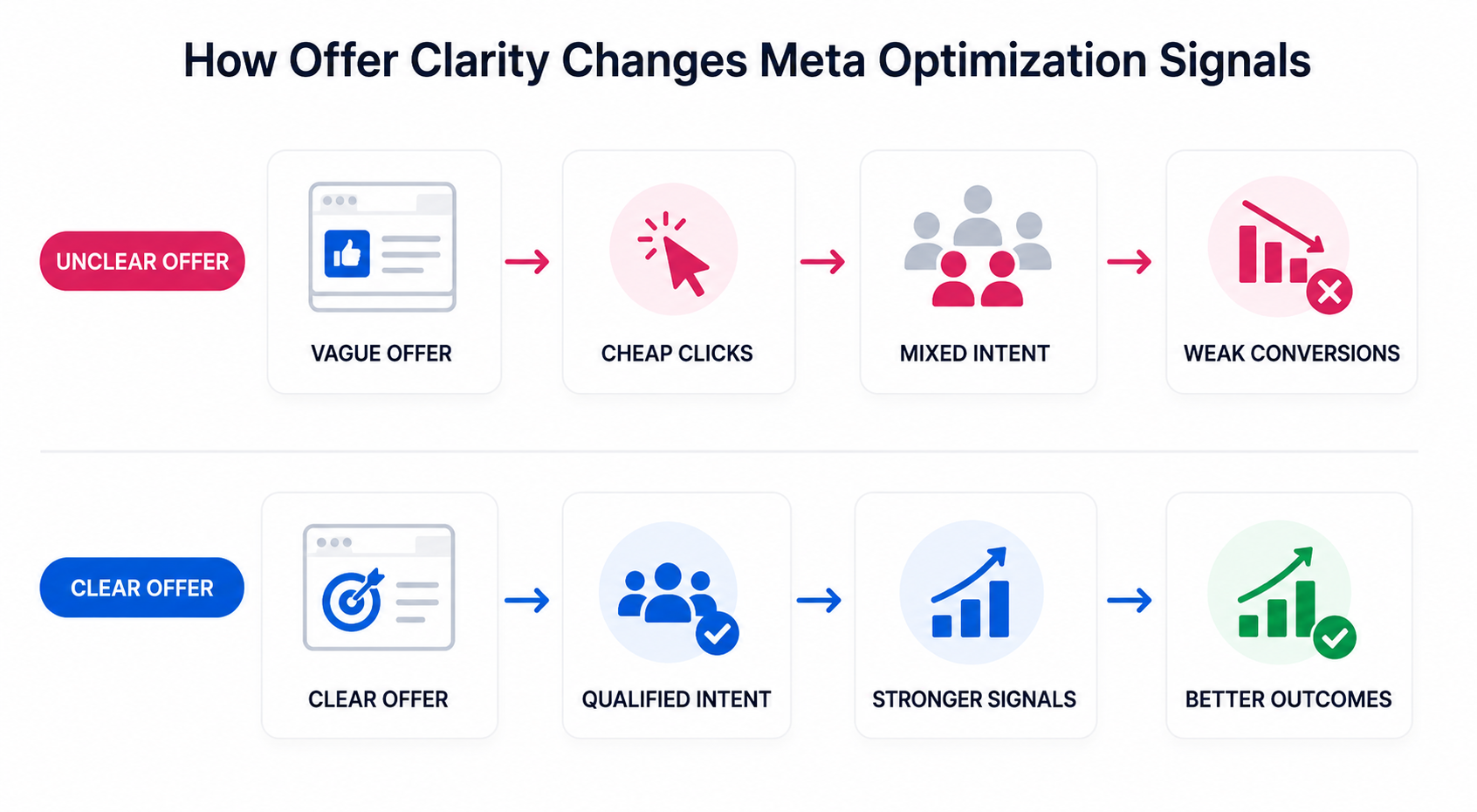 Side-by-side infographic showing how unclear Facebook ad offers create cheap clicks and weak conversions, while clear offers generate qualified intent, stronger signals, and better outcomes.