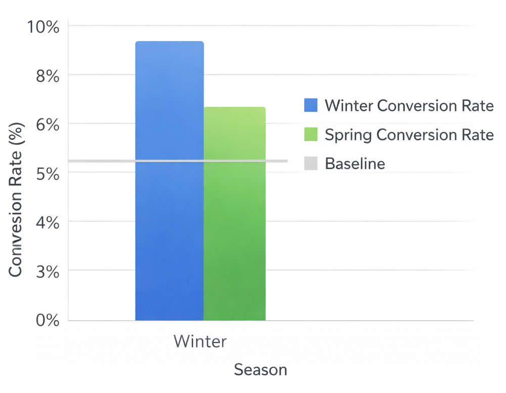 Bar chart comparing winter vs spring conversion rates, with winter showing significantly higher conversion percentages than spring