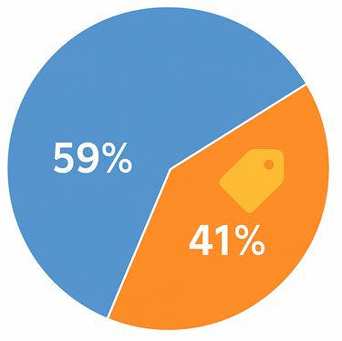 Pie chart showing 41% of consumers plan purchases around seasonal discounts and 59% do not