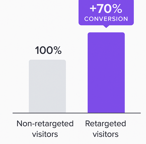 Bar chart comparing conversion likelihood: baseline for non-retargeted visitors and 70% higher for visitors exposed to retargeting ads
