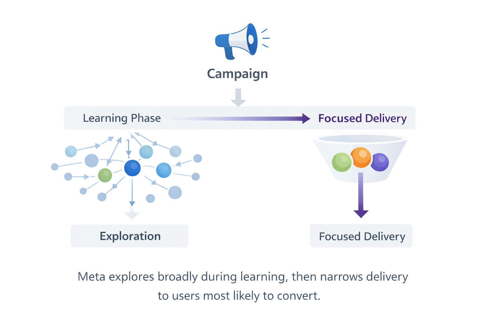 Diagram showing Meta ads exploring many audiences during learning phase before narrowing delivery to high-probability users.