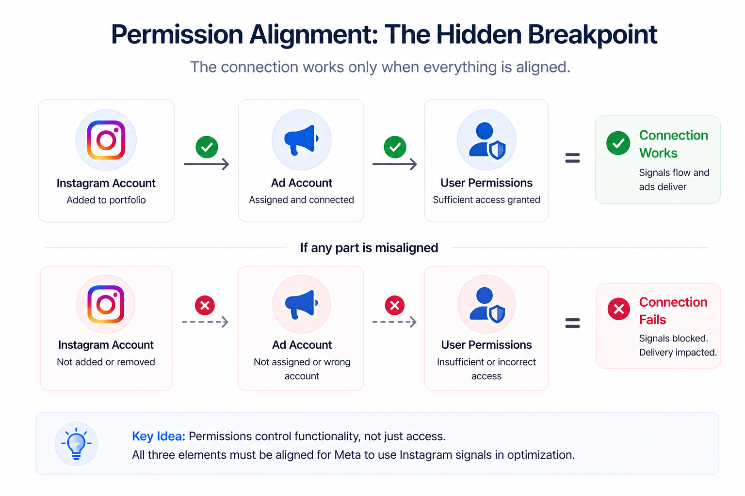 Flow diagram showing Instagram, ad account, and user permissions alignment required for proper connection, with misalignment causing operational failure and limited ad delivery