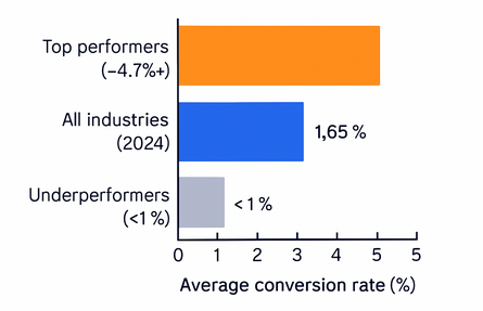 Bar chart showing average e-commerce conversion rate 1.65% globally in 2024, with higher bar ~4.7% for top performers and lower bar under 1% for laggards