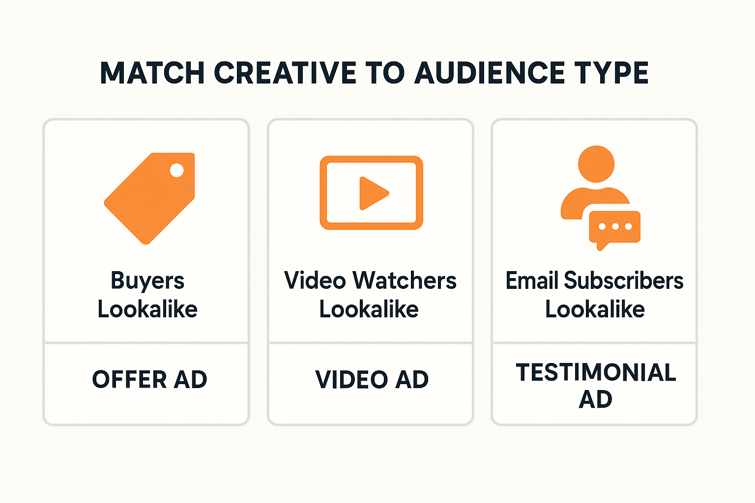 Three labeled boxes showing which ad type matches each audience: “Buyers Lookalike – Offer Ad,” “Video Watchers Lookalike – Video Ad,” and “Email Subscribers Lookalike – Testimonial Ad.”
