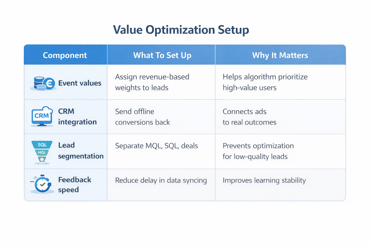 Value optimization setup table showing event values, CRM integration, lead segmentation, and feedback speed with their impact on ad performance.