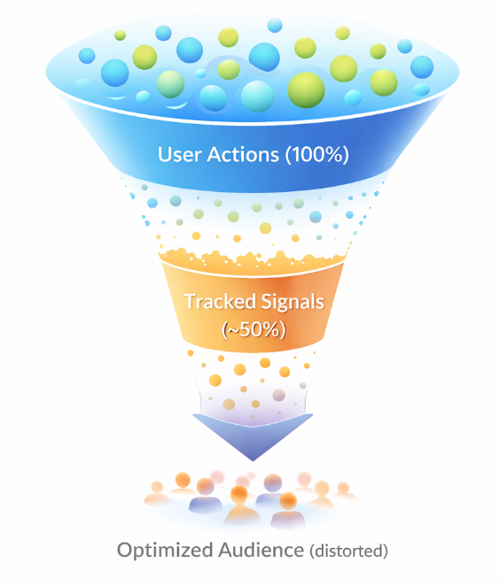 Funnel diagram showing 100% user actions narrowing to about 50% tracked signals, resulting in distorted ad optimization outcomes