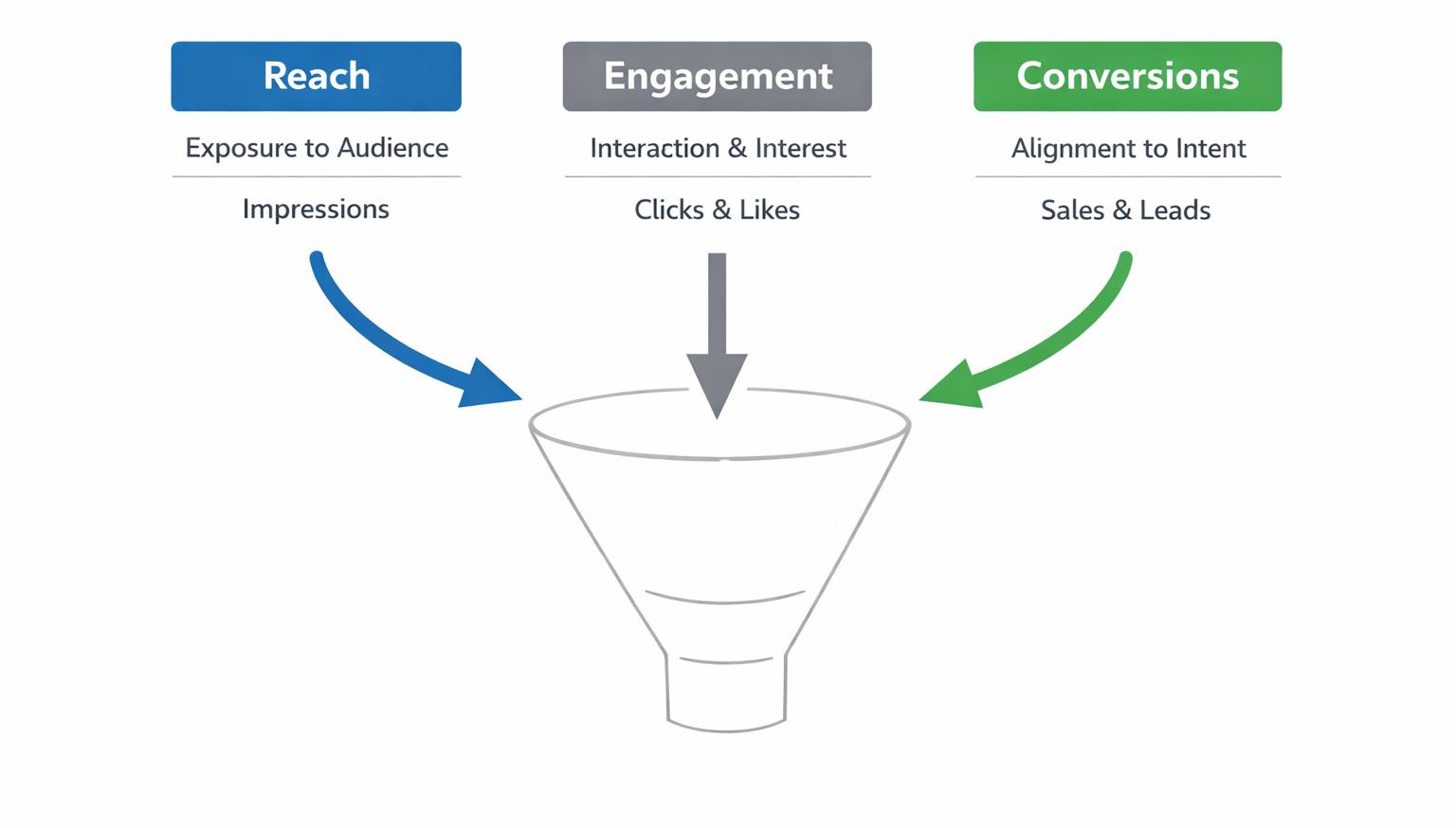 Reach vs relevance infographic showing how impressions, engagement, and conversions connect in a Facebook ads funnel