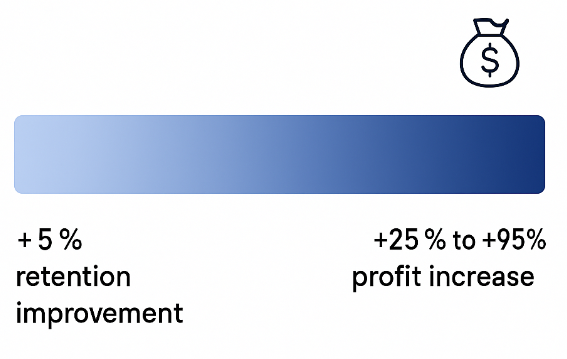Range chart illustrating that a 5% increase in customer retention is associated with a 25% to 95% profit increase
