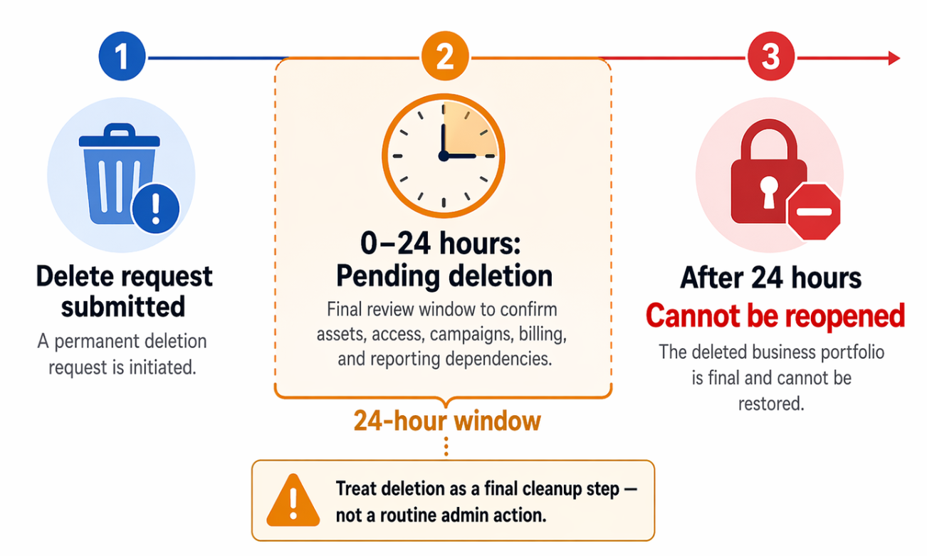 Timeline showing a Meta business portfolio delete request, a 24-hour pending-deletion period, and a final point after 24 hours when the deleted business cannot be reopened