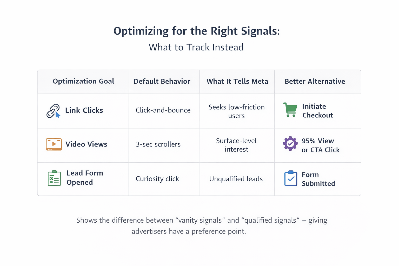 Table comparing default Meta ad optimization behaviors with better alternatives for higher-quality conversions.
