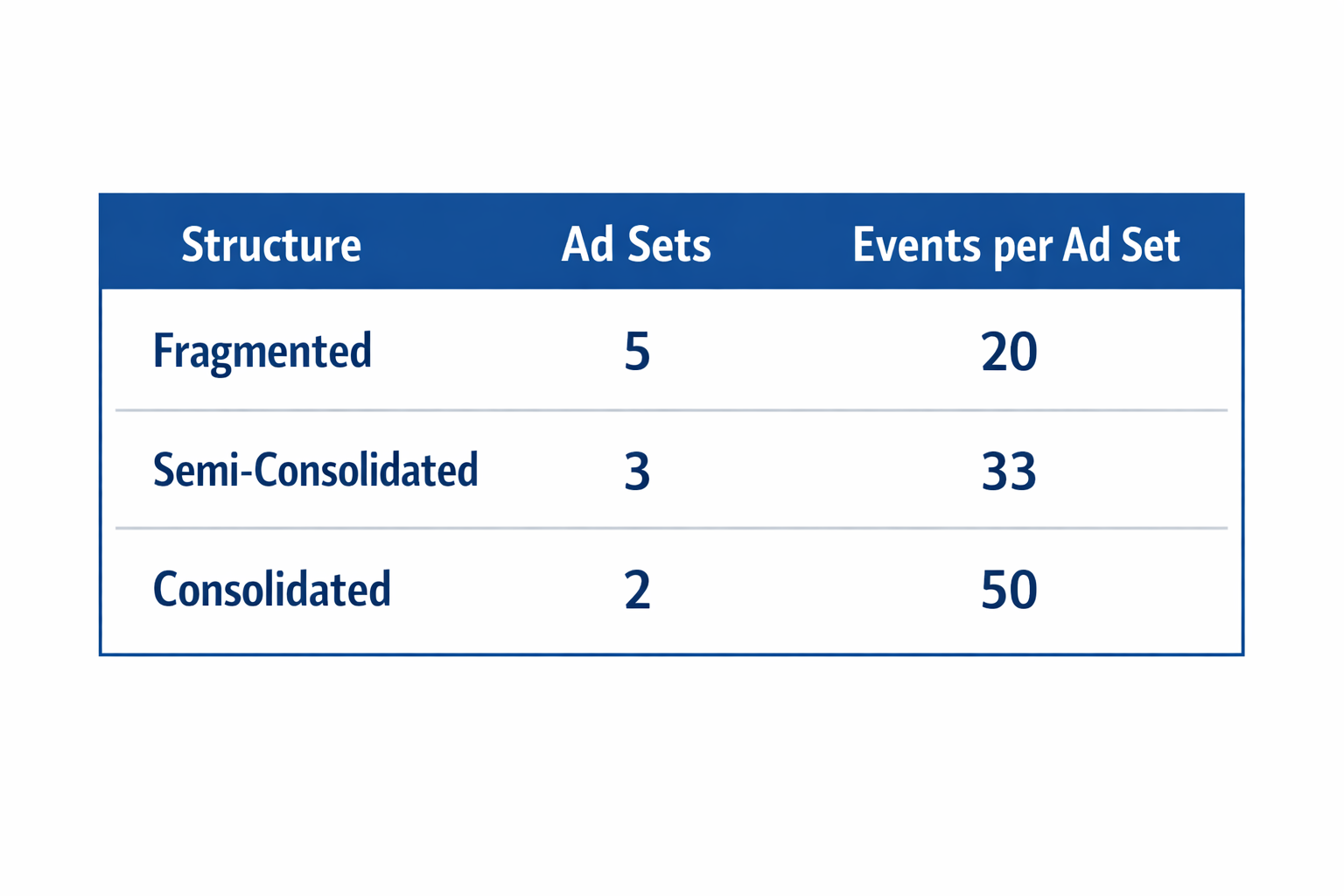 Comparison table showing how fragmented, semi-consolidated, and consolidated campaign structures affect events per ad set.